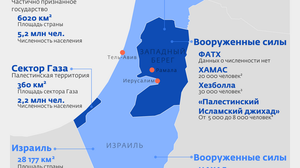 Стороны палестино-израильского конфликта. Инфографика