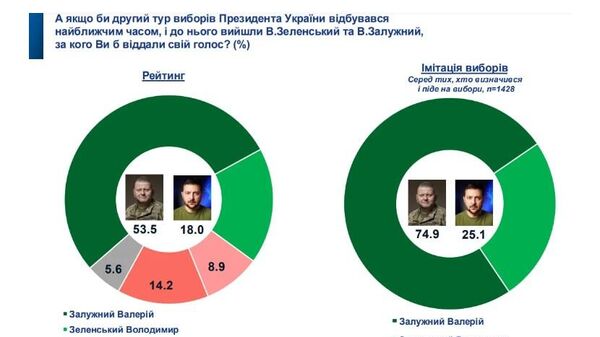 Рейтинги Зеленского и Залужного, февраль 2025 года Рейтинги Зеленского и Залужного, февраль 2025 года